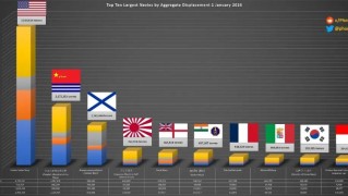 开云体育-2026全球海军吨位排名，东大超300万吨，距美750万吨还有不小差距
